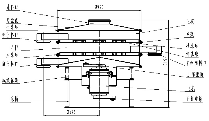1000型全不銹鋼振動(dòng)篩一般結(jié)構(gòu)圖:進(jìn)料口,粗出料口,底桶,細(xì)出料口電機(jī),下部重錘等。