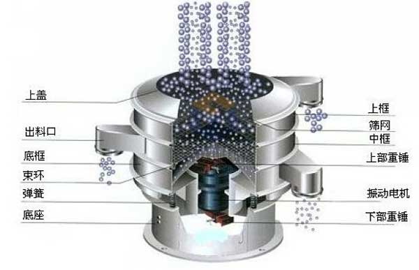 1000型全不銹鋼振動(dòng)篩:上框,上蓋,出料口,底框,束環(huán),彈簧底座,上部重錘,振動(dòng)電機(jī)中框等。