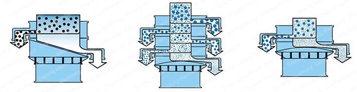 全不銹鋼振動(dòng)篩的工作原理：該設(shè)備采用的是振動(dòng)電機(jī)的偏心塊運(yùn)動(dòng)，利用偏心塊的夾角的不同，實(shí)現(xiàn)物料在篩網(wǎng)上做不同的運(yùn)動(dòng)并且實(shí)現(xiàn)篩分。