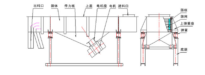1035直線振動篩結構:出料口,篩體,傳力板,上蓋,電機座,電機,進料口,篩框,篩網,上彈簧座,底腿。