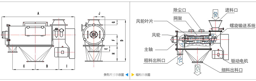 氣旋篩分機結(jié)構(gòu)：除塵口，網(wǎng)籠，風輪葉片，風輪，主軸，粗料出料口，進料口，螺旋輸送系統(tǒng)，驅(qū)動電機等。