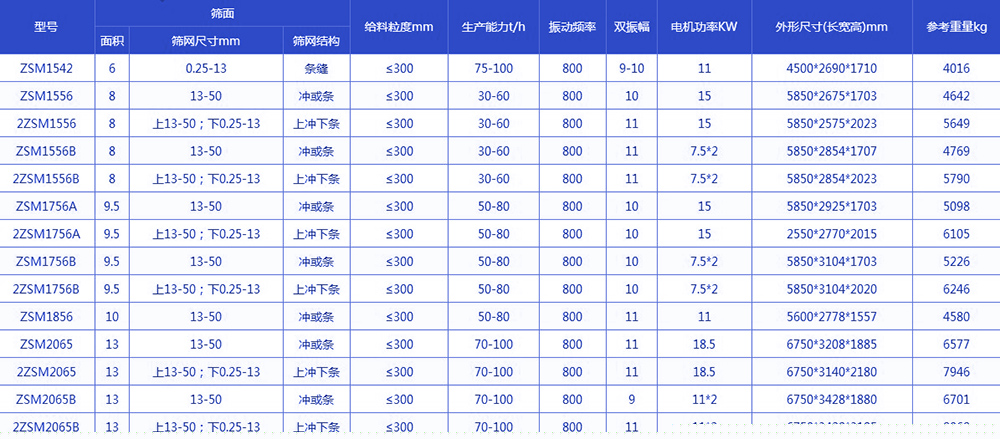 振動(dòng)脫水篩技術(shù)參數(shù):電機(jī)功率kw:11-18.5生產(chǎn)能力t/h:75-100給料粒度mm:<300