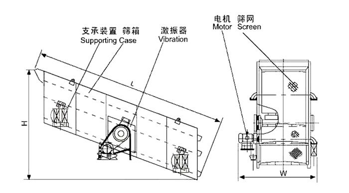 礦用振動篩結構:支撐裝置,篩箱,激振器,電機,篩網等。
