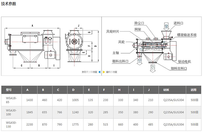 氣旋篩結構圖:進料口,除塵口,網架,風輪葉,風輪,主軸,粗料出料口,驅動電機,細料出料口等。