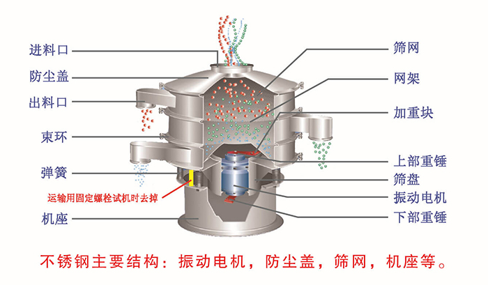 網架，篩網，機座，出料口，防塵蓋，篩盤等。