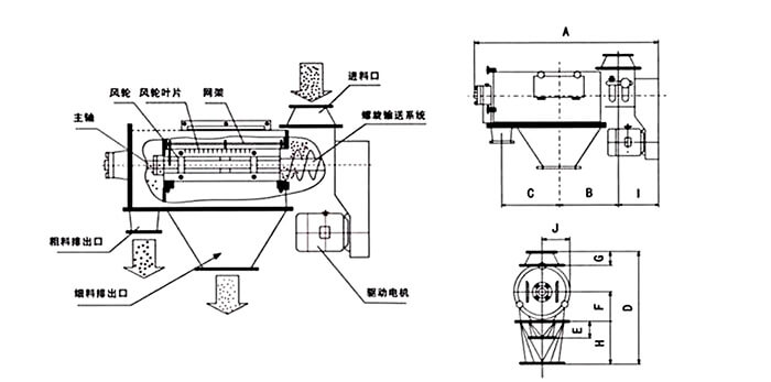 氣旋篩由:風(fēng)輪葉片,主軸,驅(qū)動電機等裝置組成。
